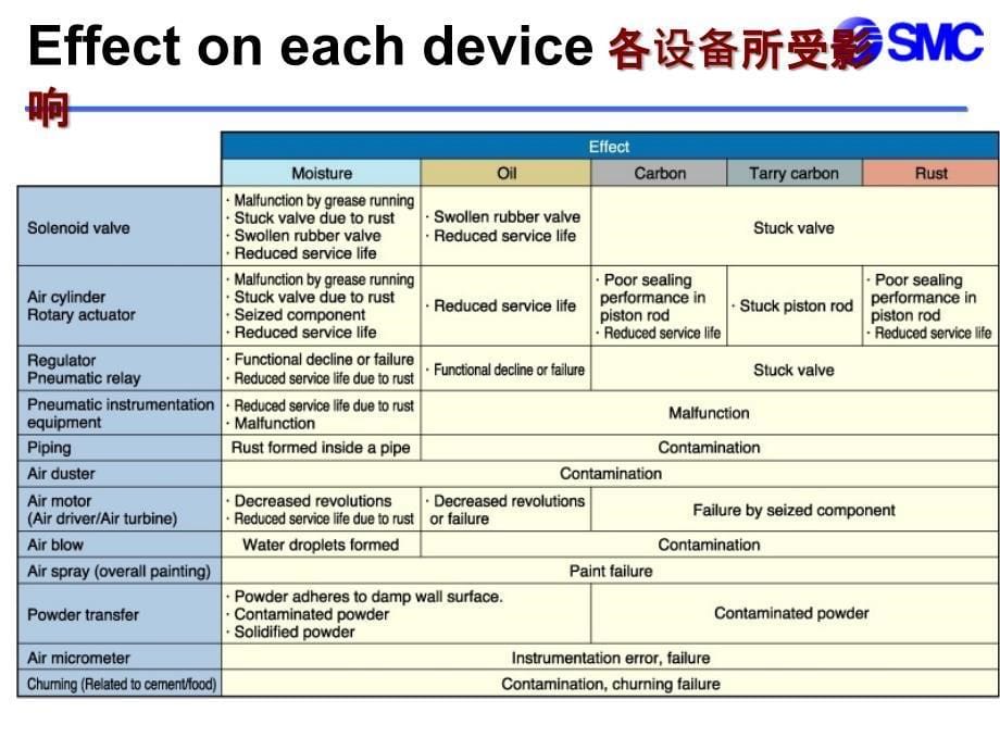 CASEEXAMPLESOFTROUBLE气源质量影响气动元件的案例_第5页