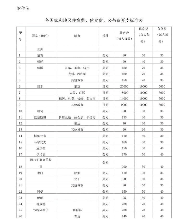 各国家和地区住宿费、伙食费、公杂费开支标准表