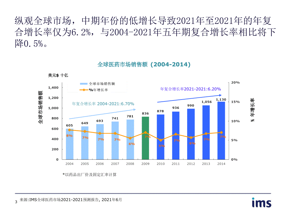 中国-全球医药市场未来的源动力IMS_第3页