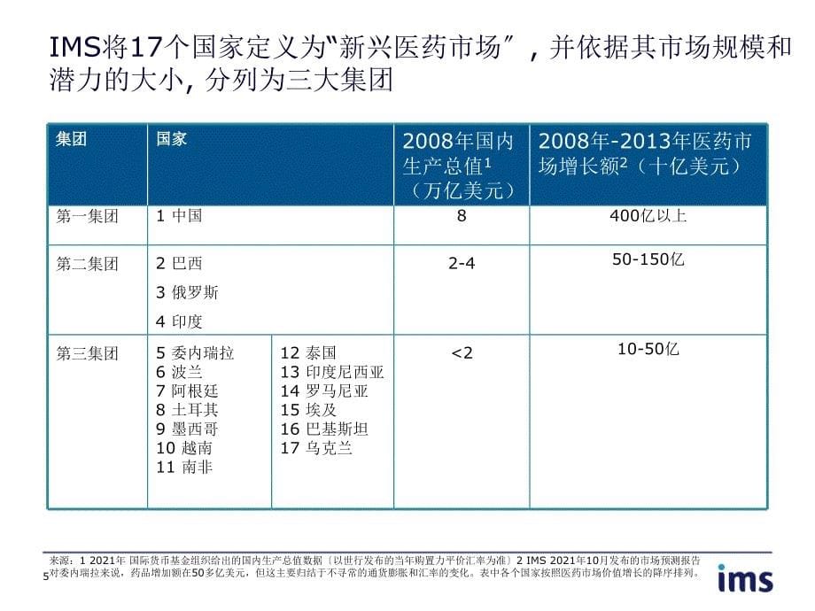 中国-全球医药市场未来的源动力IMS_第5页