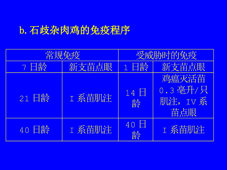 常见鸡病防治ppt课件_第5页