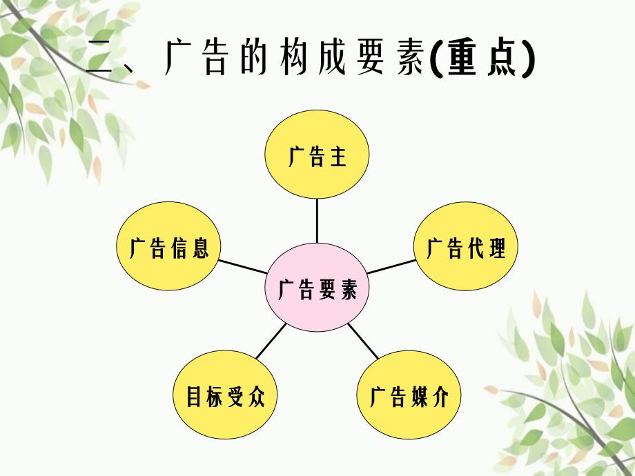 广告学知识点一_第4页