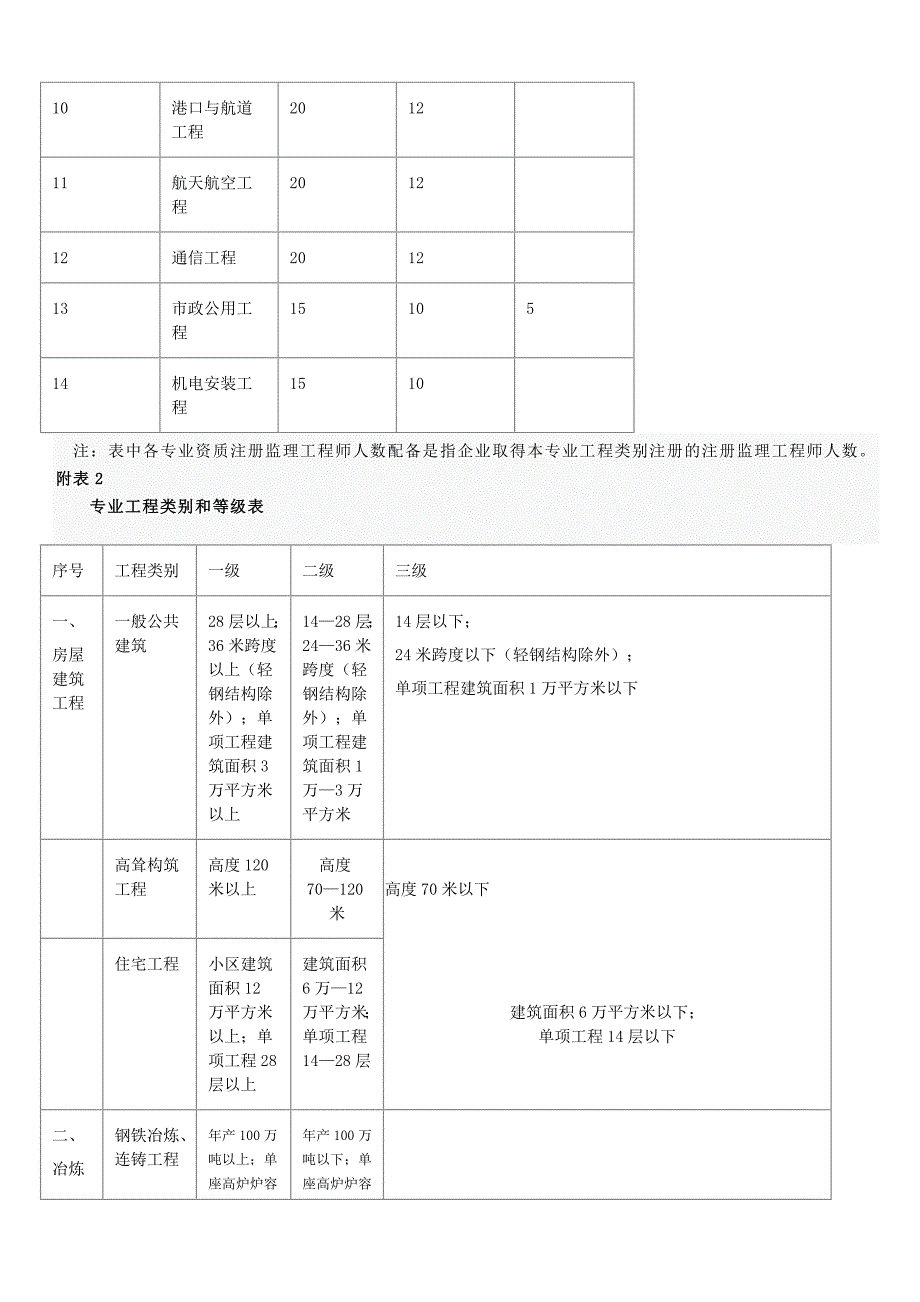 监理各资质承包范围_第2页