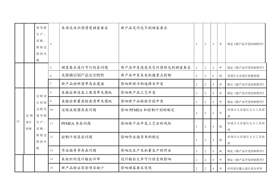 质量管理体系过程风险识别评价及控制方案_第2页