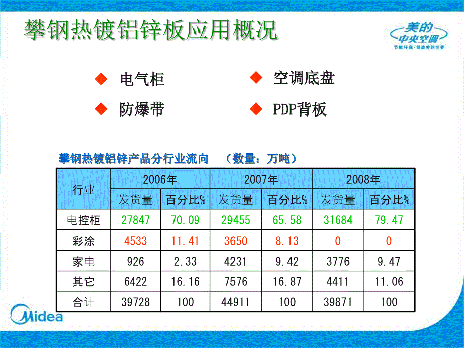 《热镀铝锌板材介绍》PPT课件_第3页