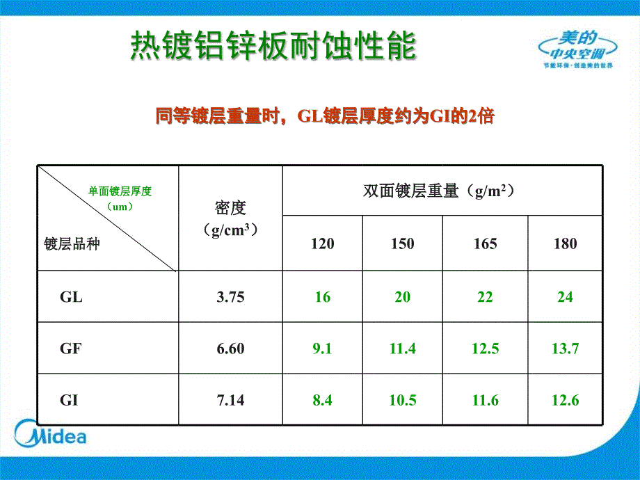 《热镀铝锌板材介绍》PPT课件_第4页