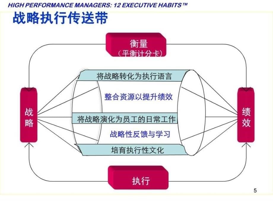 高绩效经理的12个执行习惯.ppt_第5页