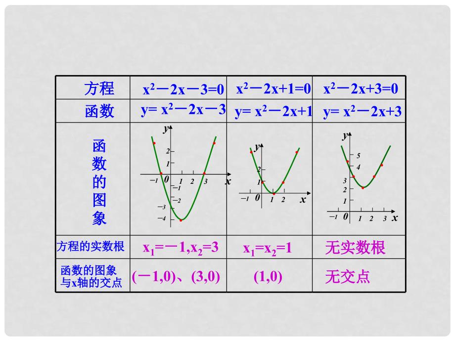 云南省峨山彝族自治县高中数学 第三章 函数的应用 3.1 函数与方程 3.1.1 方程的根与函数的零点课件2 新人教A版必修1_第3页