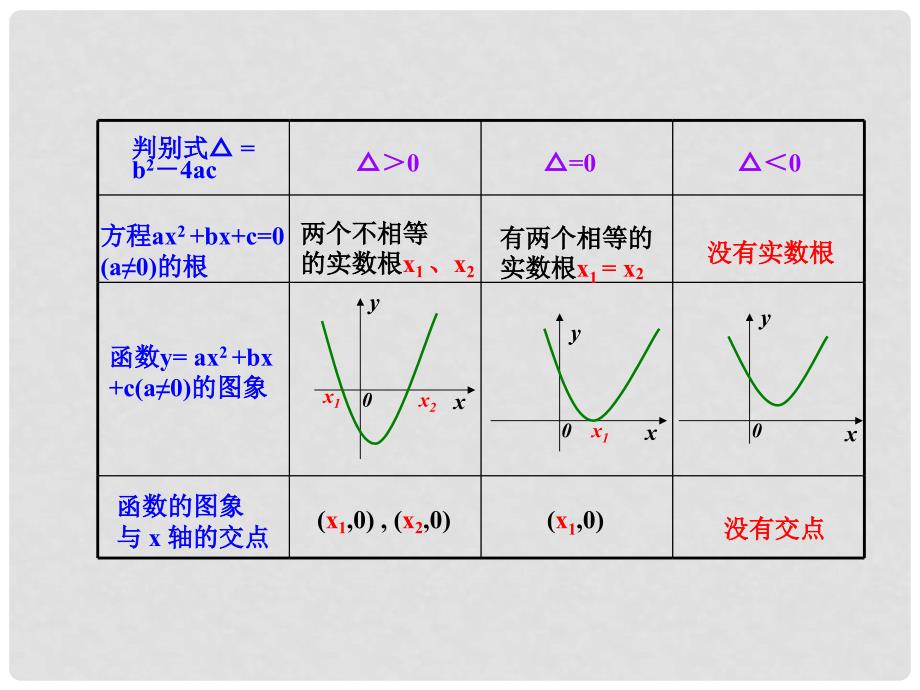 云南省峨山彝族自治县高中数学 第三章 函数的应用 3.1 函数与方程 3.1.1 方程的根与函数的零点课件2 新人教A版必修1_第4页