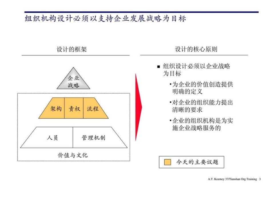 科尼尔设计企业组织架构和流程的方法_第3页