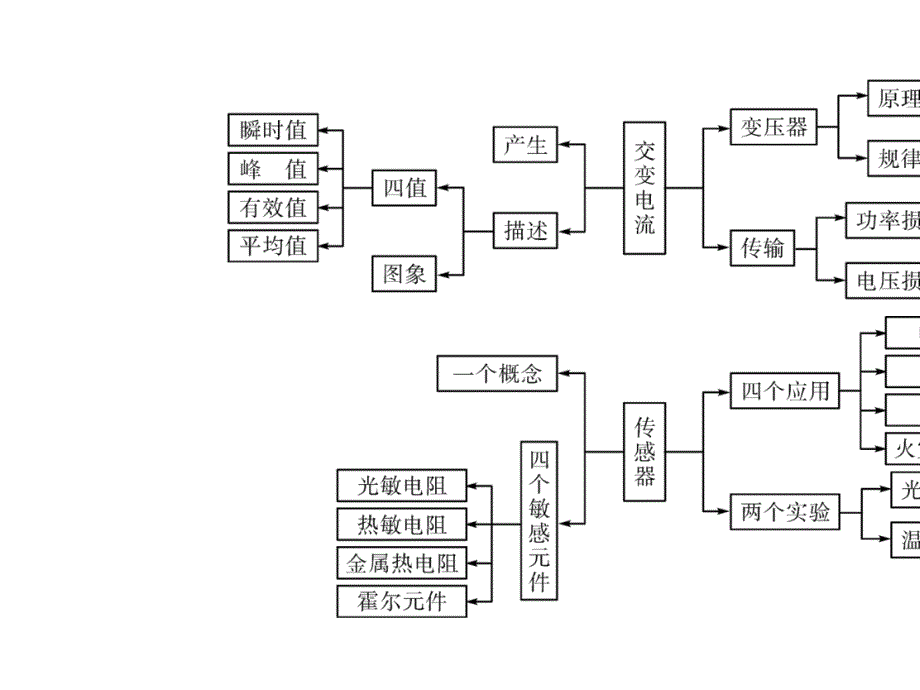 2020学年高中物理第6章传感器模块备考方略ppt课件新人教版选修3_第3页