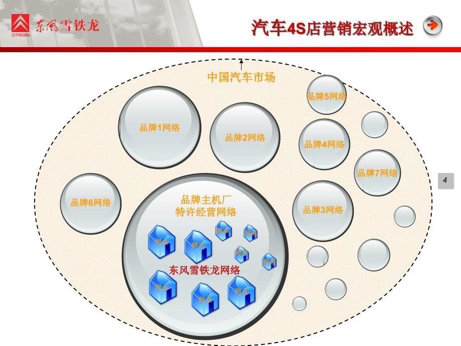 经营管理流程《汽车销售网点的经营与管理》知名汽车公司的网点管理)_第5页