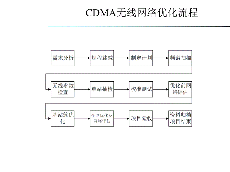 第九章CDMA无线网络优化流程_第3页