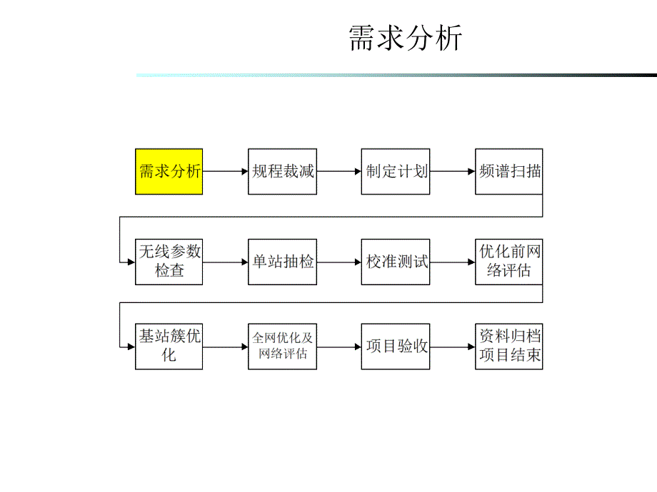 第九章CDMA无线网络优化流程_第4页