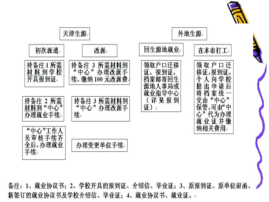 《就业流程须知》PPT课件.ppt_第5页