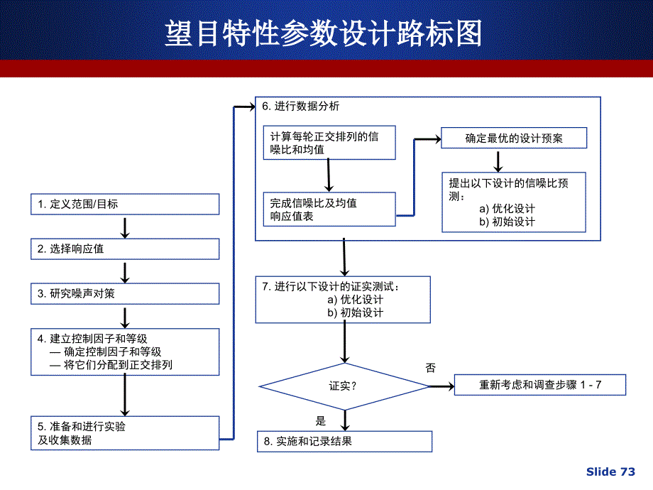 望目特性稳健设计实践概要_第3页