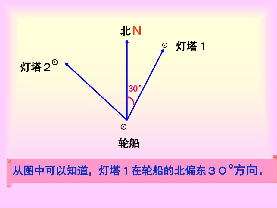 用方向和距离描述物体的位置 (2)_第4页