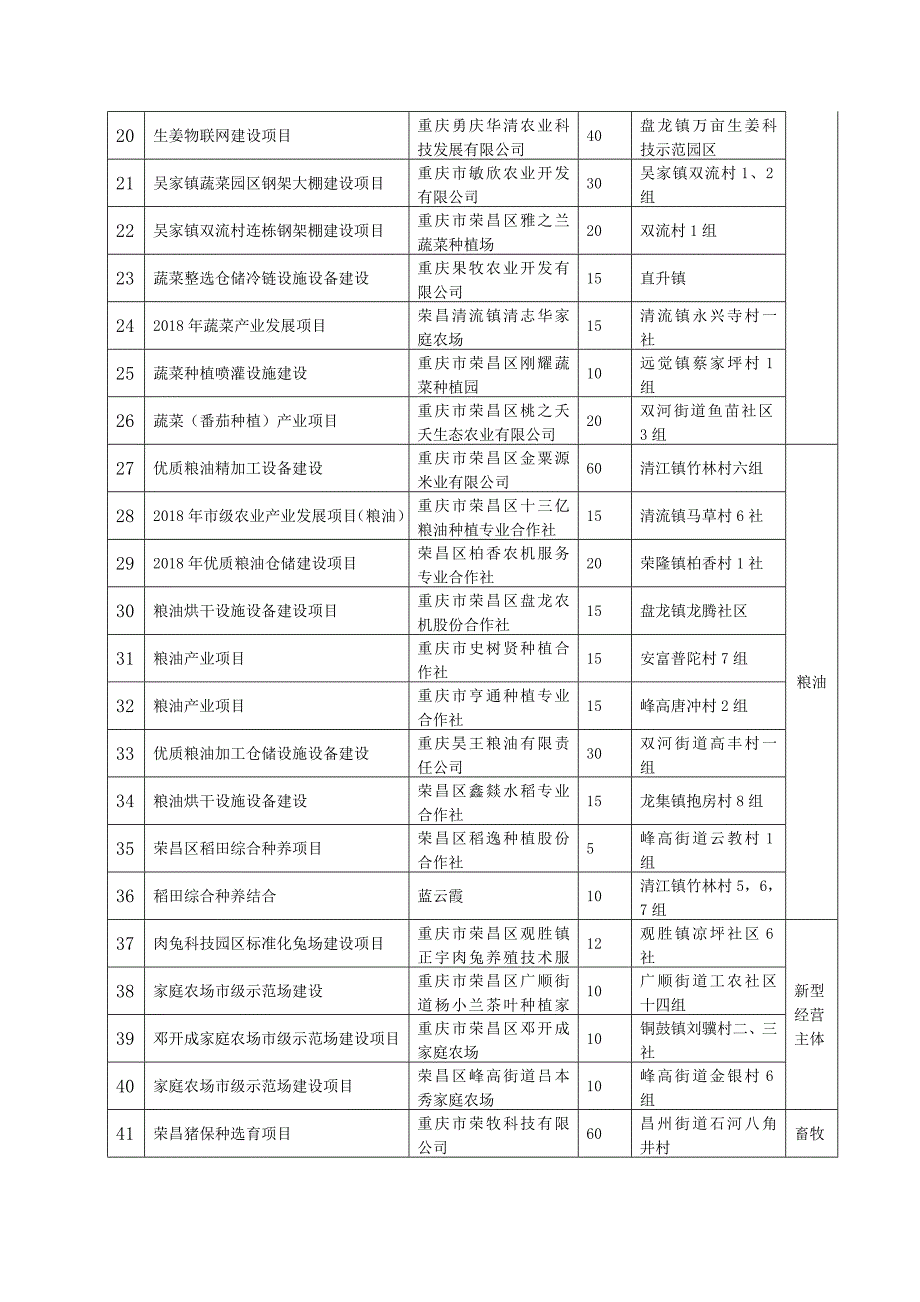 附表市级农业专项资金项目通过评审拟上报项目表_第2页