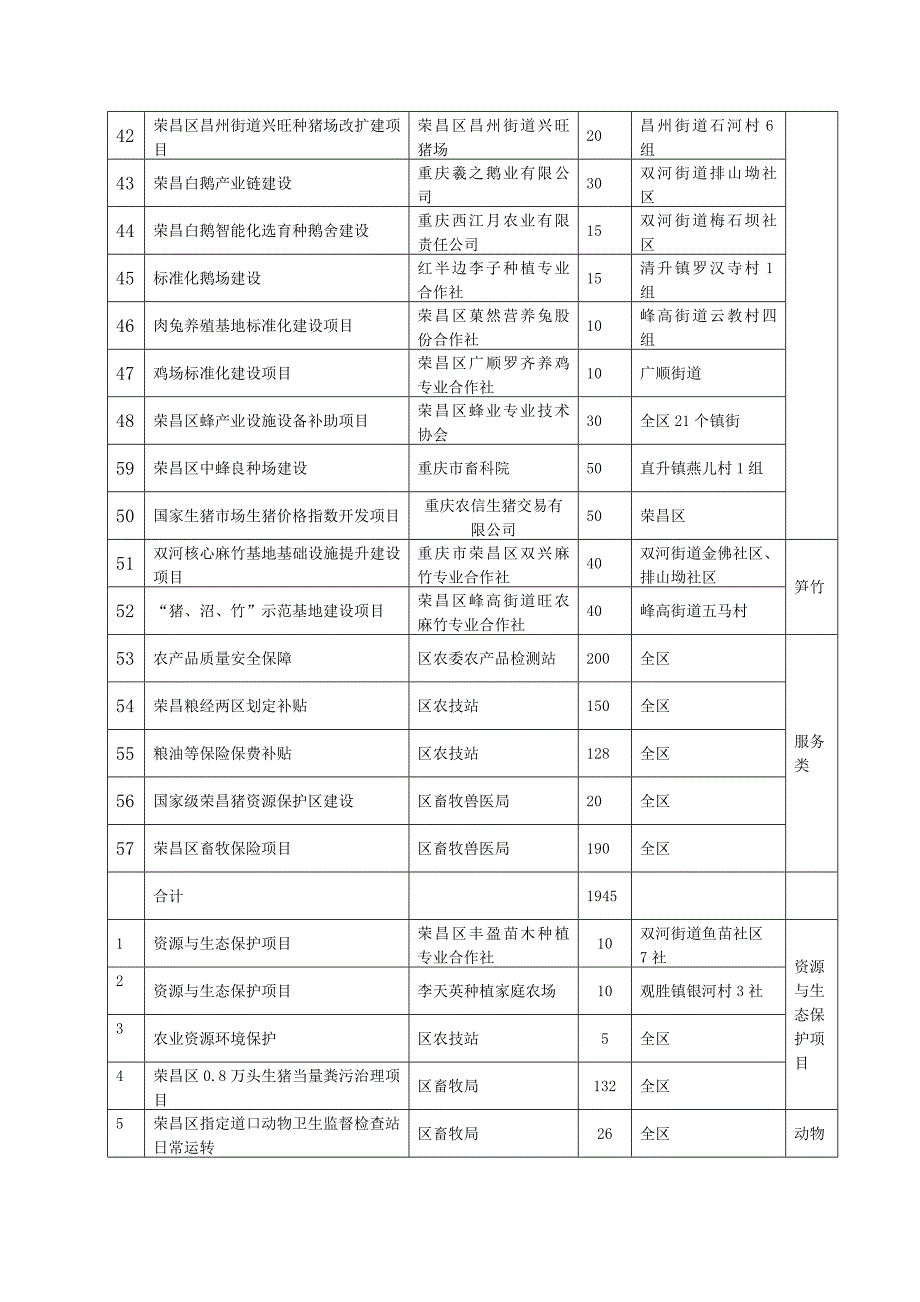 附表市级农业专项资金项目通过评审拟上报项目表_第3页