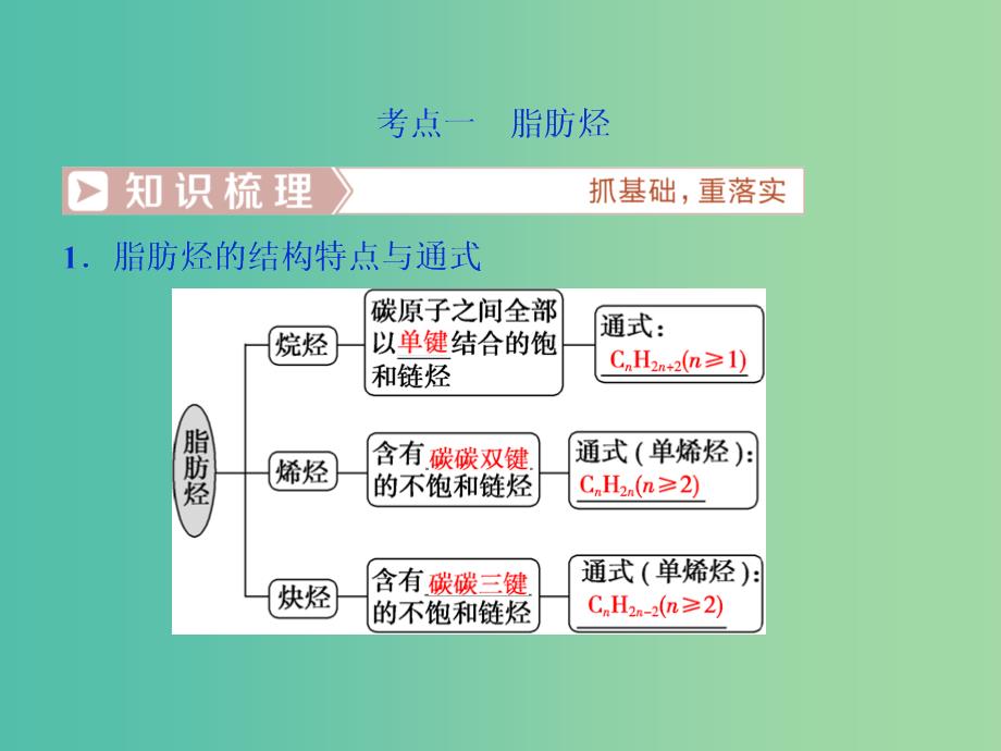 高考化学总复习鸭部分有机化学基础第2节烃和卤代烃课件新人教版.ppt_第3页