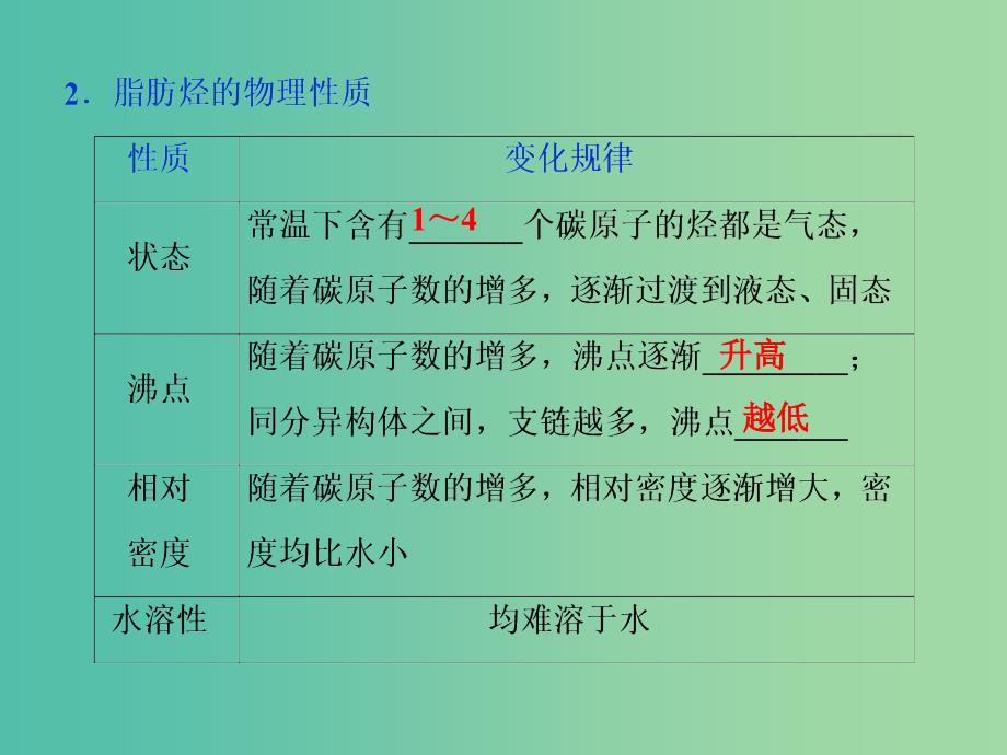 高考化学总复习鸭部分有机化学基础第2节烃和卤代烃课件新人教版.ppt_第4页