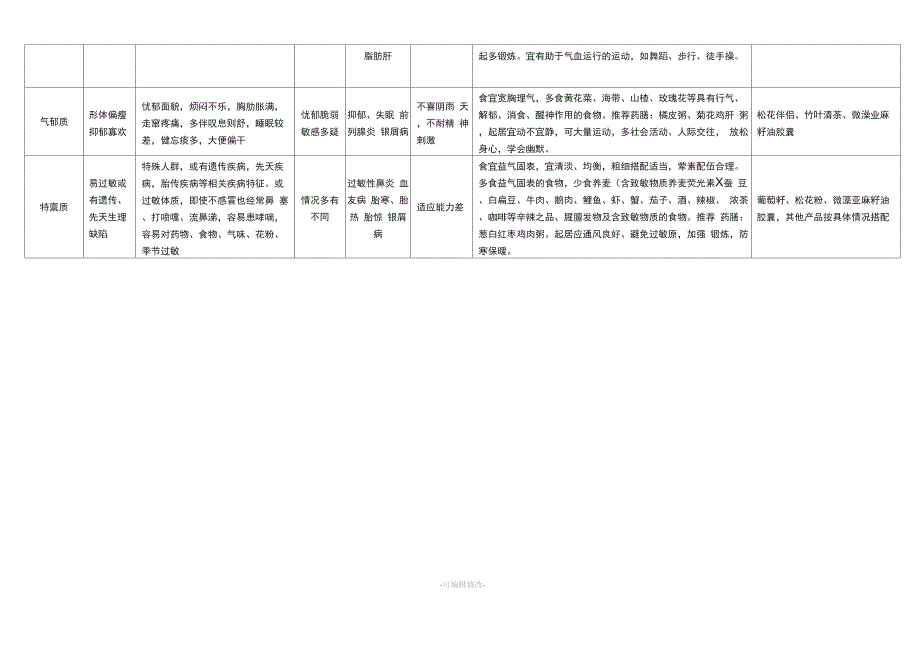 中医九种体质辨识及调养表_第2页