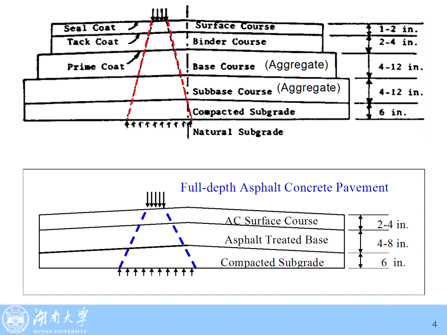 典型路面结构设计-讲座_第4页