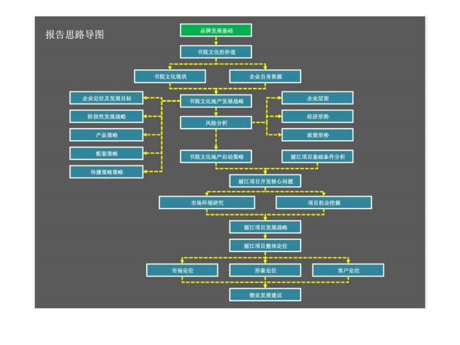 云南丽江书院文化地产项目整体定位及物业发展建议报告_第2页