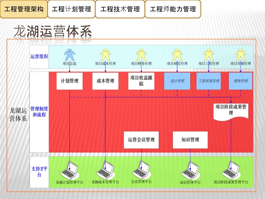 房地产项目工程管理(龙湖)_第3页