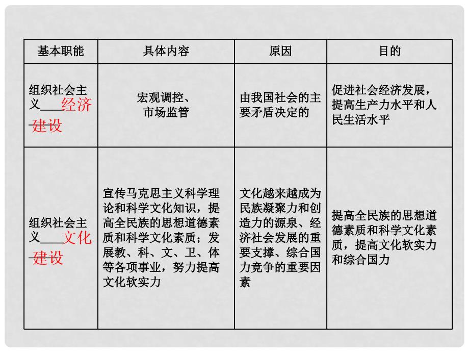 高中政治总复习 第二单元 为人民服务的政府 第三课 我国政府是人民的政府课件 新人教版必修2_第4页