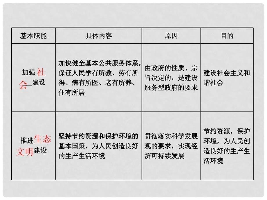 高中政治总复习 第二单元 为人民服务的政府 第三课 我国政府是人民的政府课件 新人教版必修2_第5页