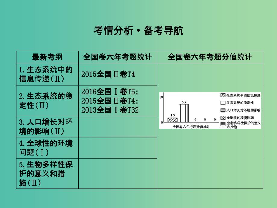 高中生物第九单元生物与环境第33讲生态系统的信息传递稳定性及生态环境的保护课件.ppt_第2页