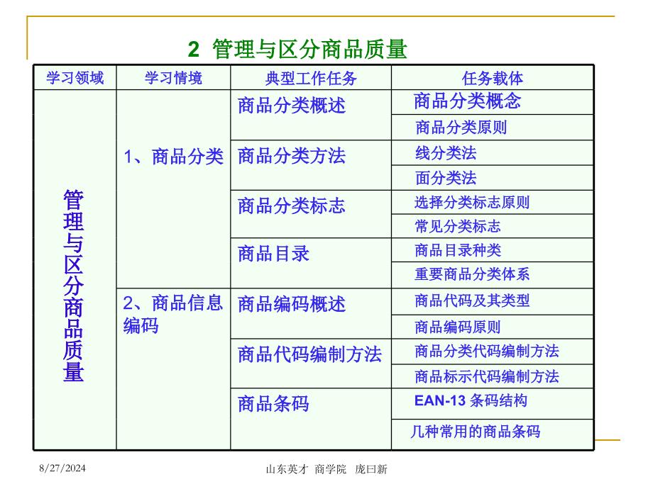 商品学课程体设计_第3页