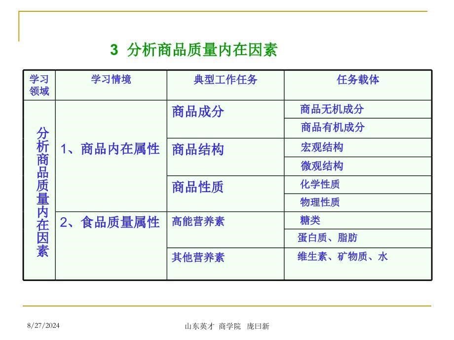 商品学课程体设计_第5页