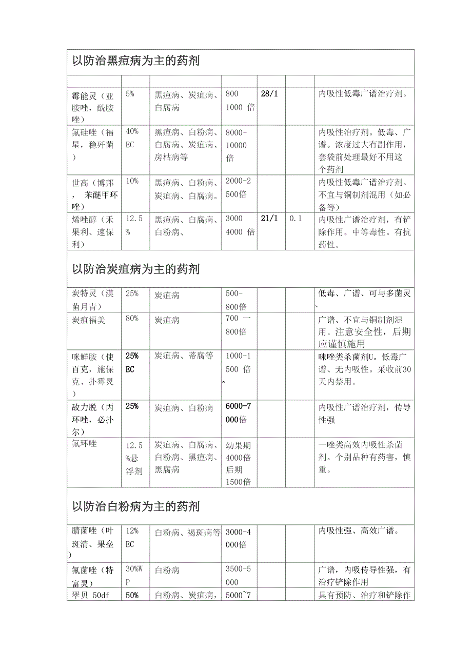 葡萄主要农药一览表_第2页