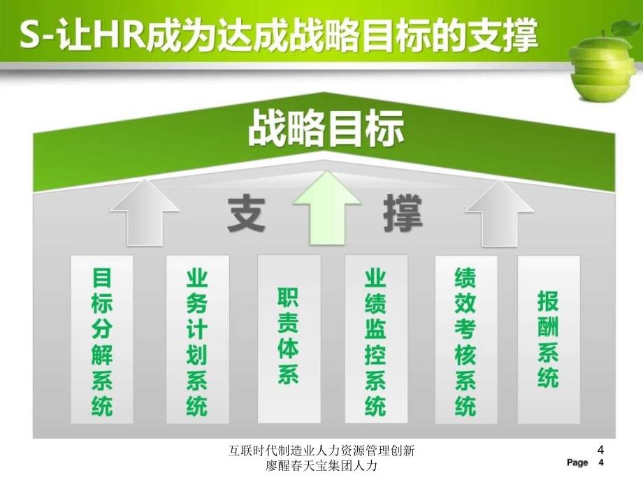 互联时代制造业人力资源管理创新廖醒天宝集团人力课件_第4页