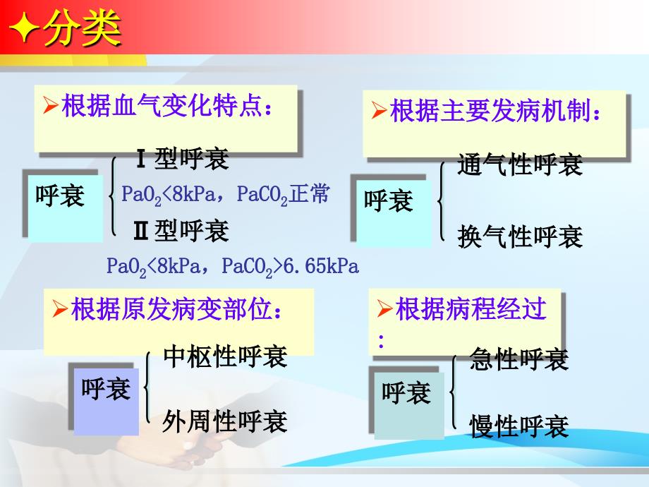 医学课件第15章呼吸衰竭_第4页