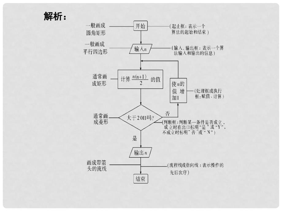 高中数学 1.1.2程序框图与算法的基本逻辑结构课件 新人教A版必修3_第5页