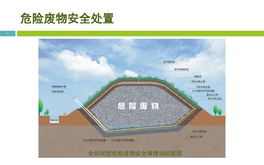 危险固体废物的处置.ppt_第3页