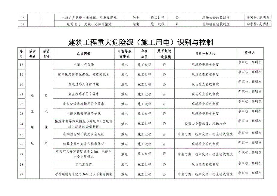 建筑工程重大危险源识别与控制分项有塔吊版_第4页