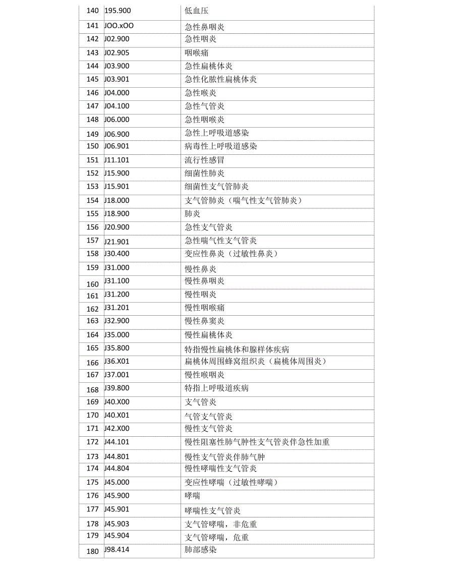 基层常用诊断疾病icd-0编码_第5页