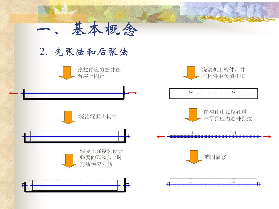 第10章预应力混凝土结构的受力性能混凝土结构基本(设计)原理教学课件_第3页