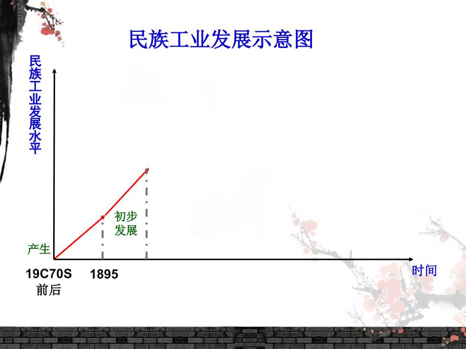 岳麓版高中历史必修二第11课民国时期民族工业的曲折发展_第5页