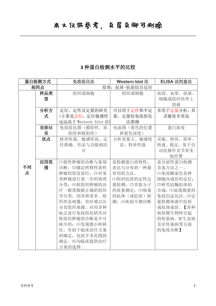 蛋白表达不同检测方式的比较和分析（仅供参照）_第2页