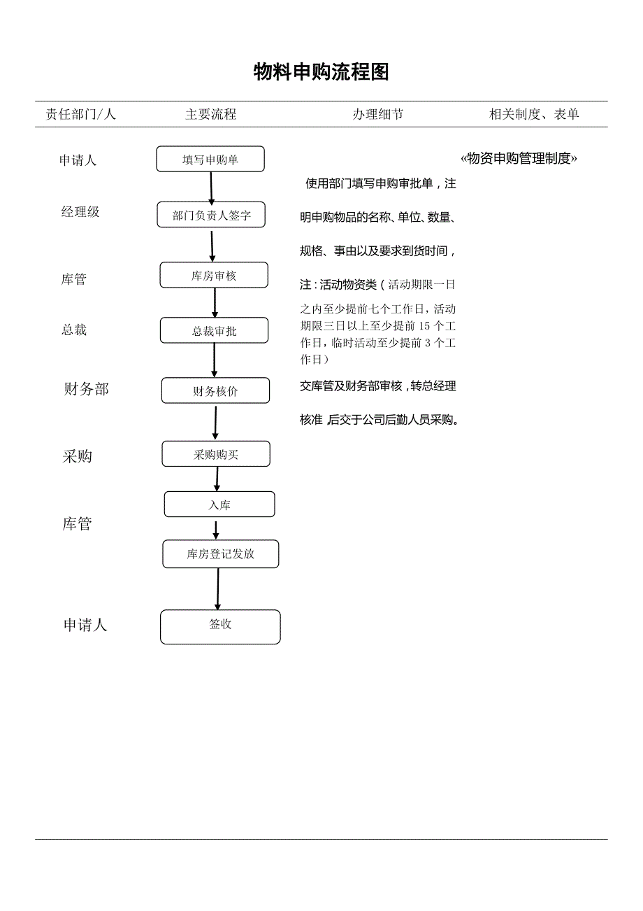 物料申购流程图_第1页