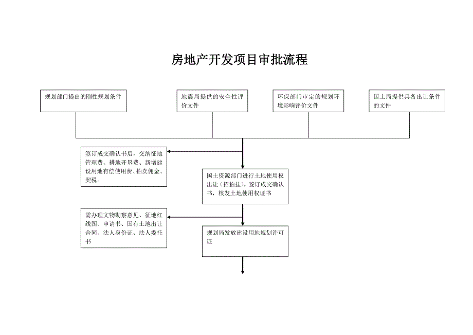 房地产开发项目审批流程_第1页