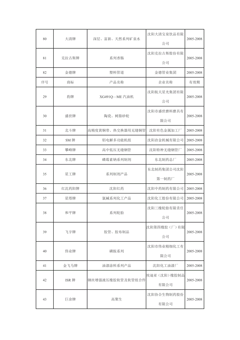 沈阳知名品牌_第4页