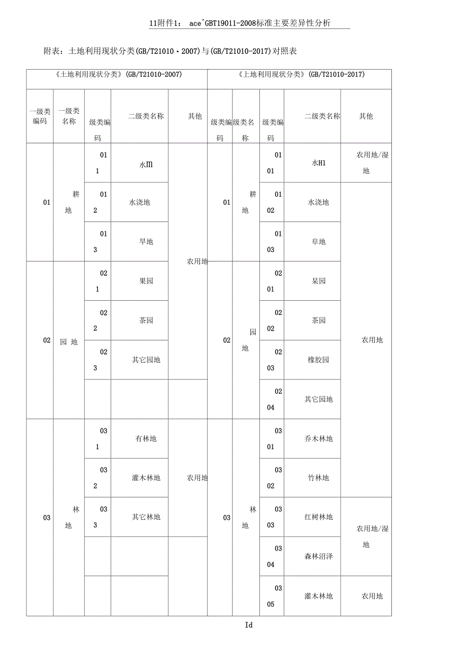 土地利用现状分类2007与2017对照表_第1页