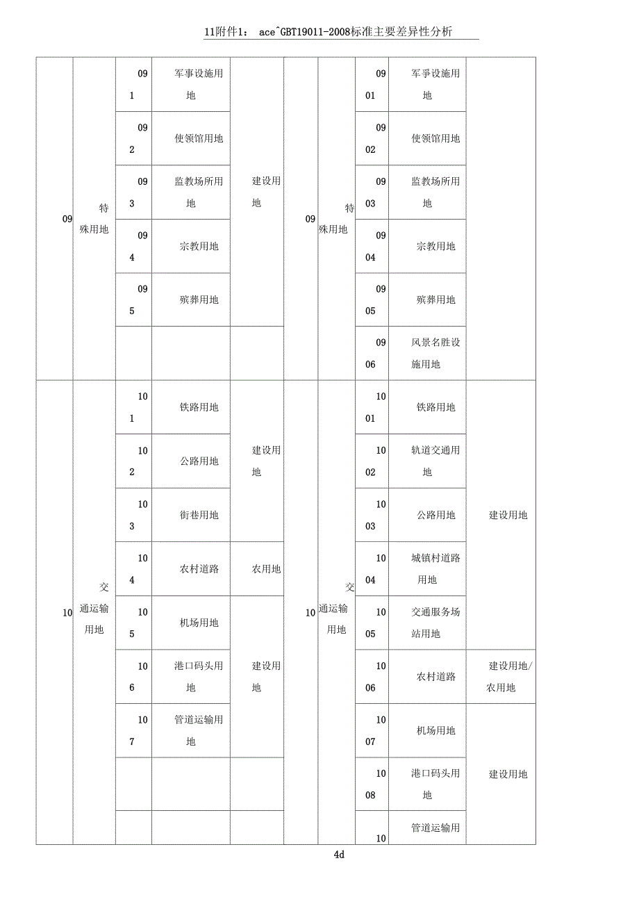 土地利用现状分类2007与2017对照表_第4页