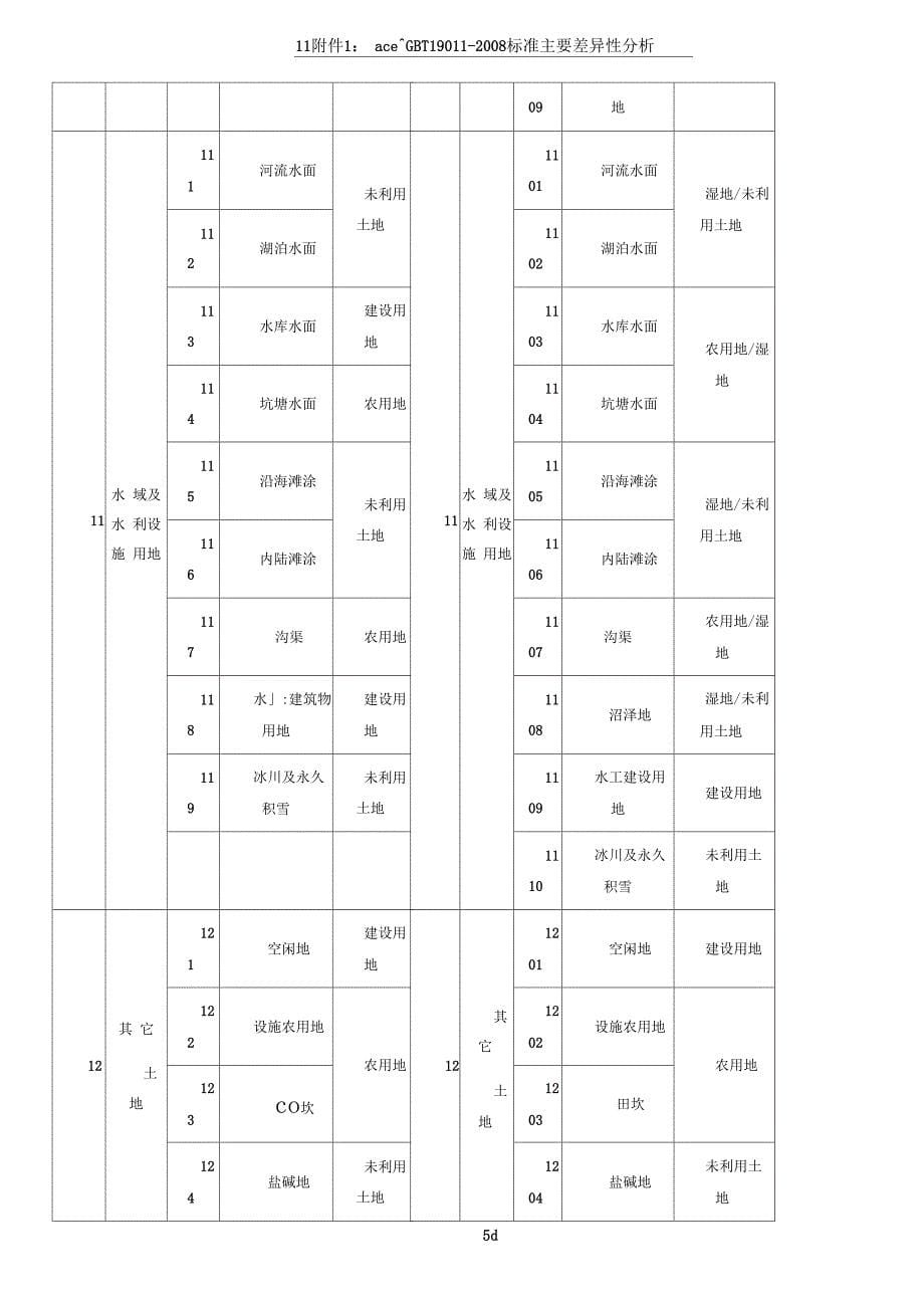 土地利用现状分类2007与2017对照表_第5页